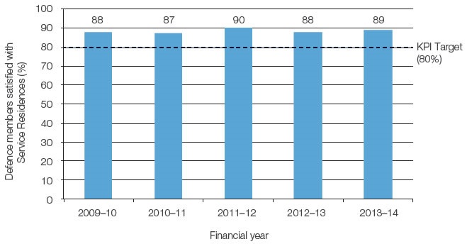 Figure one shows Defence member survey results that measure satisfaction with their current DHA-managed Service Residence. In 2013–14, 89% of 3,248 participants were satisfied with their current Service Residence. In 2012–13, 88% were satisfied with their Service Residence, in 2011–12, 90% were satisfied, in 2010–11, 87 % were satisfied and in 2009–2010, 88% were satisfied.
