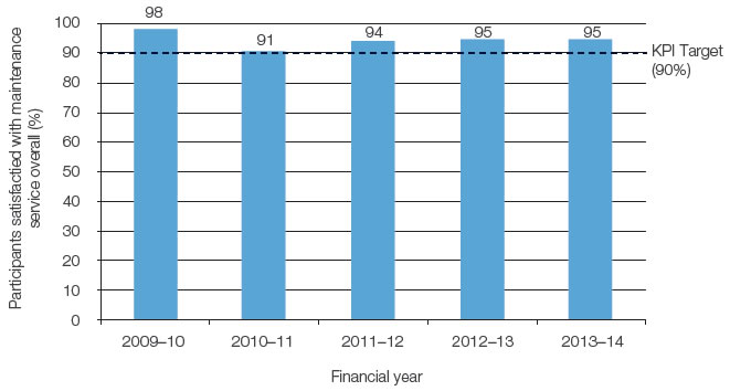 Figure two shows customer satisfaction survey results that measure satisfaction with maintenance service. In 2013–14, 95% of customers were satisfied with maintenance services, in 2012–13, 95% of customers were satisfied, in 2011–12, 94% of customers were satisfied, in 2010–11, 91% of customers were satisfied and in 2009–10, 98% of customers were satisfied.