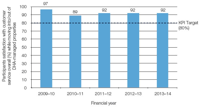 Figure three shows Defence member satisfaction survey results that measure satisfaction with customer service while moving into/out of DHA managed properties. In 2013–14, 2012–13 and 2011–12, 92% of Defence members were satisfied with customer service they received while moving into/out of a DHA managed property, in 2010–11, 89% were satisfied and in 2009–10, 97% were satisfied.