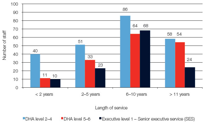 Figure four shows the number of ongoing staff by length of service and classification as at 30 June 2014. There were 40 DHA level two to four ongoing staff, 11 DHA level five to six ongoing staff and 10 Executive level to Senior executive service ongoing staff that had given two years or less of service. There were 51 DHA level two to four ongoing staff, 33 DHA level five to six ongoing staff and 23 Executive level to Senior executive service ongoing staff that had given two to five years of service. There were 86 DHA level two to four ongoing staff, 64 DHA level five to six ongoing staff and 68 Executive level to Senior executive service ongoing staff that had given six to 10 years of service. There were 58 DHA level two to four ongoing staff, 54 DHA level five to six ongoing staff and 24 Executive level to Senior executive service ongoing staff that had given 11years or more of service.