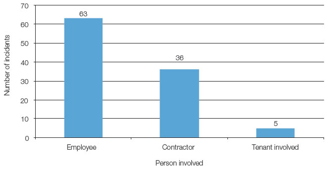 Figure six shows the number of work health and safety incidents as at 30 June 2014. There were 63 incidents involving employees, 36 involving contractors and five involving tenants.