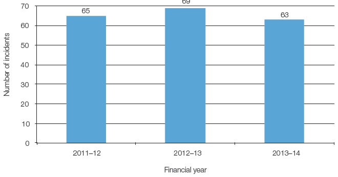 Figure seven shows the number of employee work health and safety incidents as at 30 June 2014. In 2013–14 there were 63 incidents, in 2012–13 there were 69 incidents and in 2011–12 there were 65 incidents.