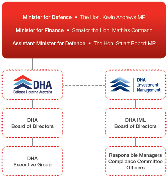 Figure 1 shows DHA's basic governance structure, including our subsidiary DHA Investment Management Limited and our links to the Australian Government as at 30 June 2015.