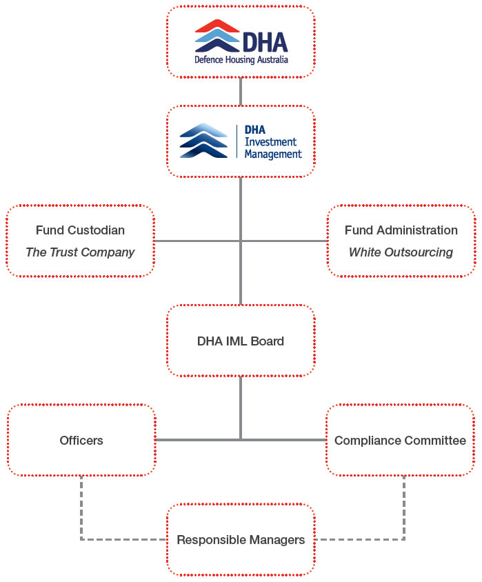 Figure 10 shows DHA Investment Management Limited's governance structure as at 30 June 2015