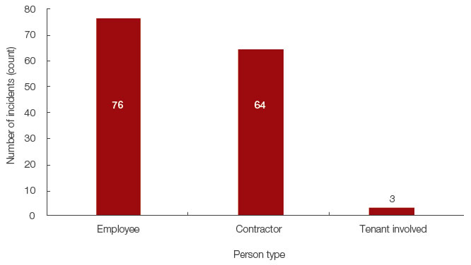 Figure 11 shows the number of reported and confirmed Work Health Safety incident by type, including DHA employee, contractor or tenant.