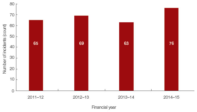 Figure 12 shows the number of reported and confirmed Work Health Safety incidents involving DHA staff from 2010—11 to 2014—15.