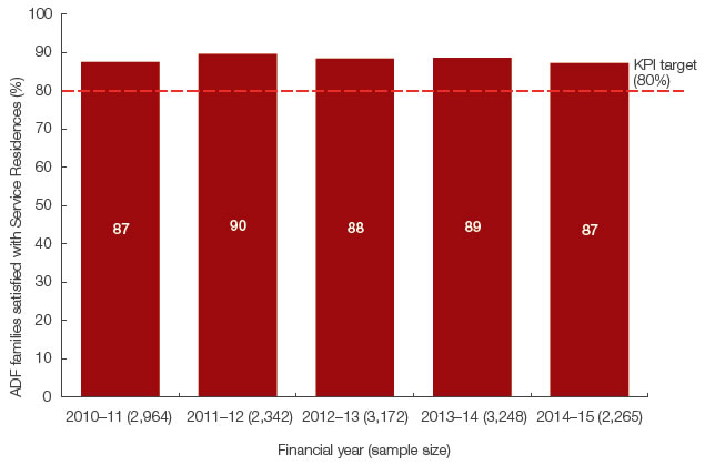 Figure 3 shows tenant satisfaction with DHA-managed housing from 2010—11 to 2014—15.