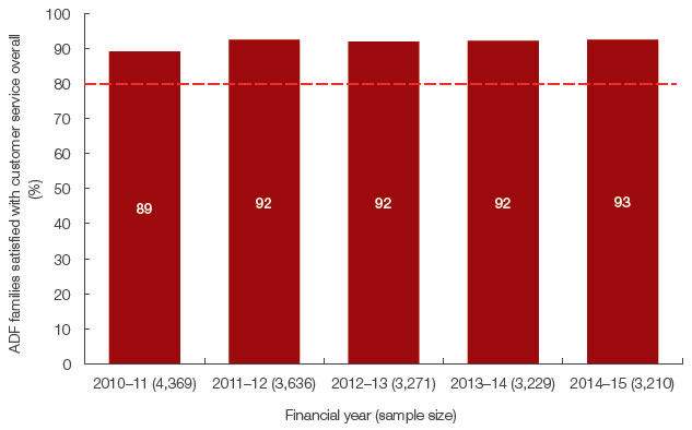 Figure 4 shows tenant satisfaction with DHA customer service from 2010—11 to 2014—15.