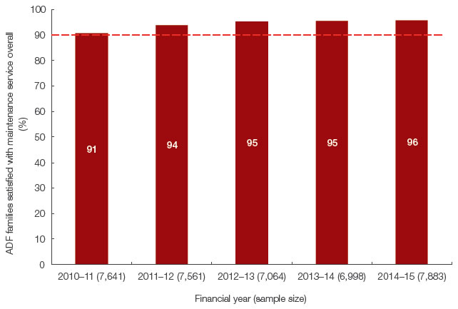 Figure 5 shows tenant satisfaction with DHA-managed maintenance from 2010—11 to 2014—15.