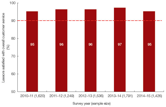 Figure 6 shows lessor satisfaction with DHA customer service from 2010—11 to 2014—15.