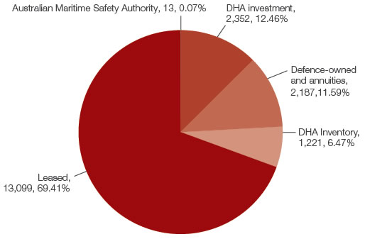 Figure 7 is a chart of DHA's property portfolio by asset type. It shows that 2,352 properties or 12.46% are classified as DHA investment, 2187 properties or 11.59% are Defence-owned and annuities, 1,221 properties or 6.47% are classified as DHA inventory, 13,099 or 69.41% are leads and 13 or 0.007% are managed for the Australian Maritime Safety Authority.