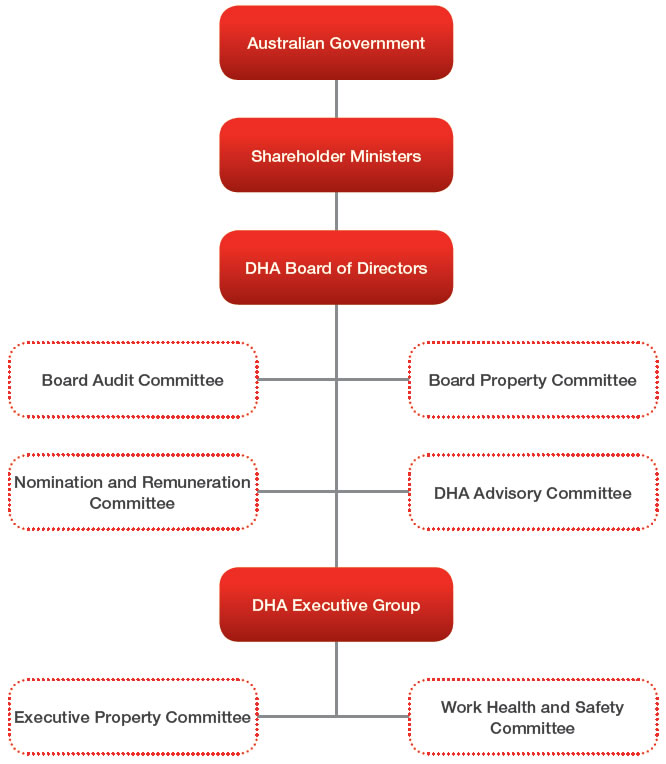 Figure 8 shows DHA's governance structure as at 20 June 2015, including the Australian Government, Shareholder Ministers, the Board of Directors and related committees, and the Executive Group and sub-committees.