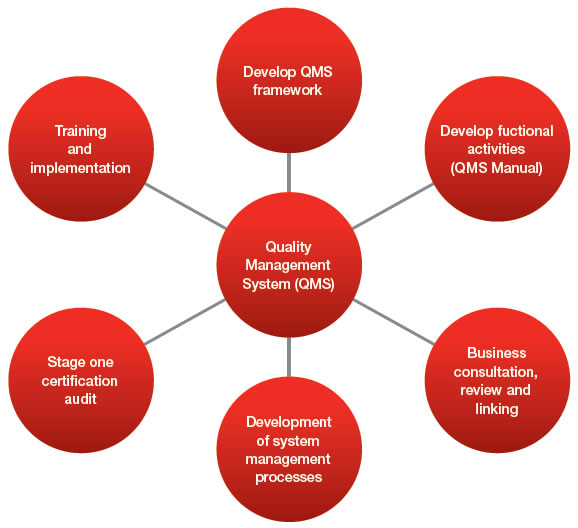 Figure 9 shows DHA's Quality Management System framework.