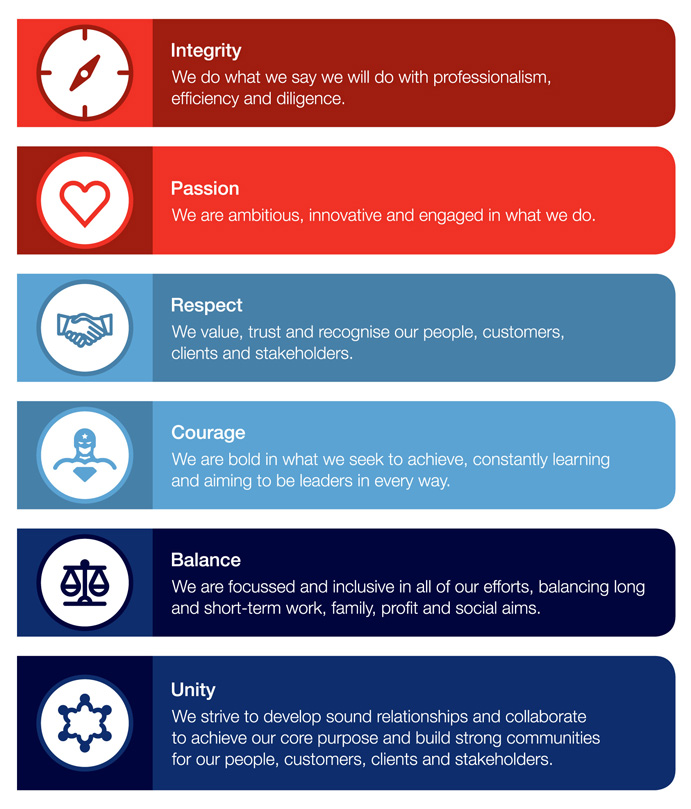 Integrity - We do what we say we will do with professionalism, efficiency and diligence.
Passion - We are ambitious, innovative and engaged in what we do.
Respect - We value, trust and recognise our people, customers, clients, and stakeholders.
Courage - We are bold in what we seek to achieve, constantly learning and aiming to be leaders in every way.
Balance - We are focussed and inclusive in all of our efforts, balancing long and short-term work, family, profit and social aims.
Unity - We strive to develop sound relationships and collaborate to achieve our core purpose and build strong communities for our people, customers, clients and stakeholders.