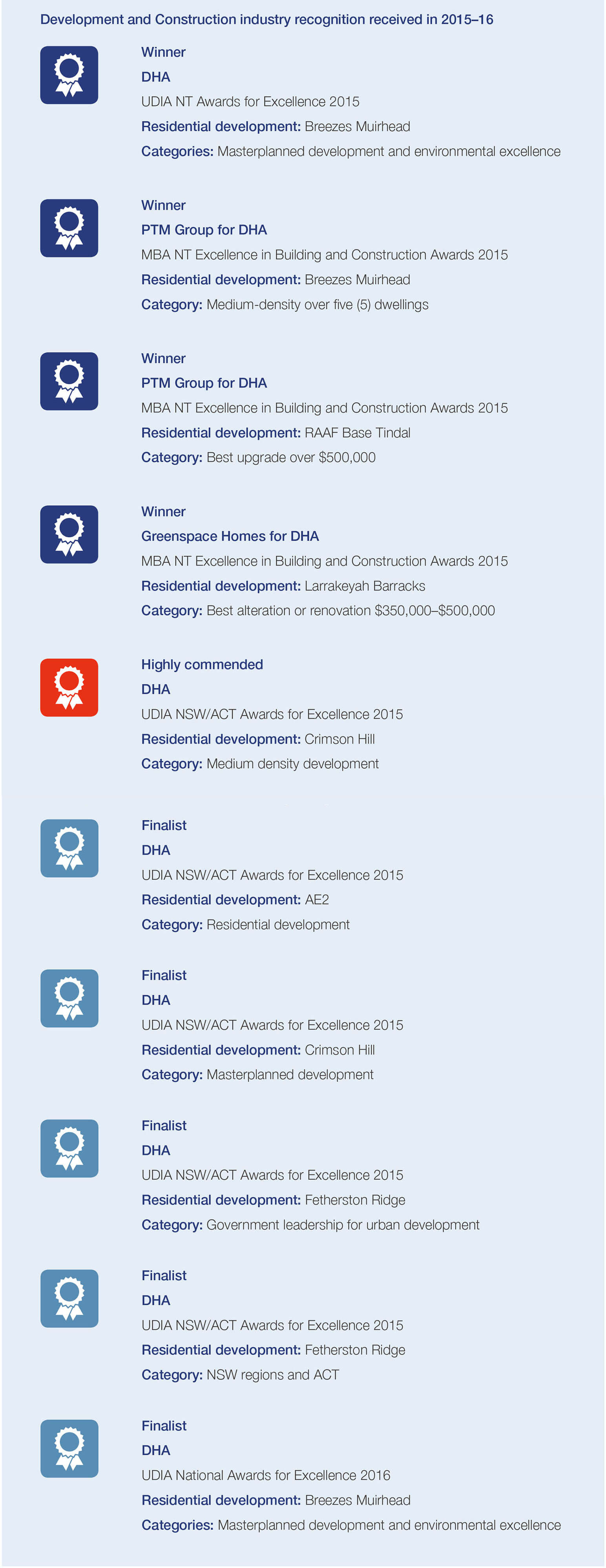 Development and Construction industry recognition received in 2015-16