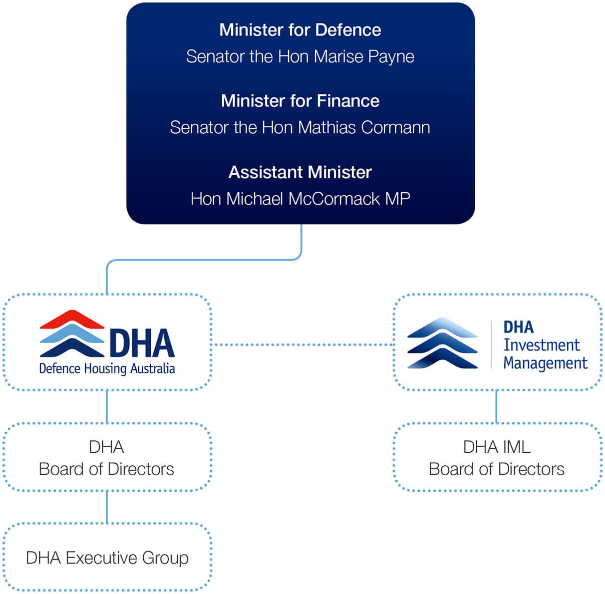 Dha Org Chart