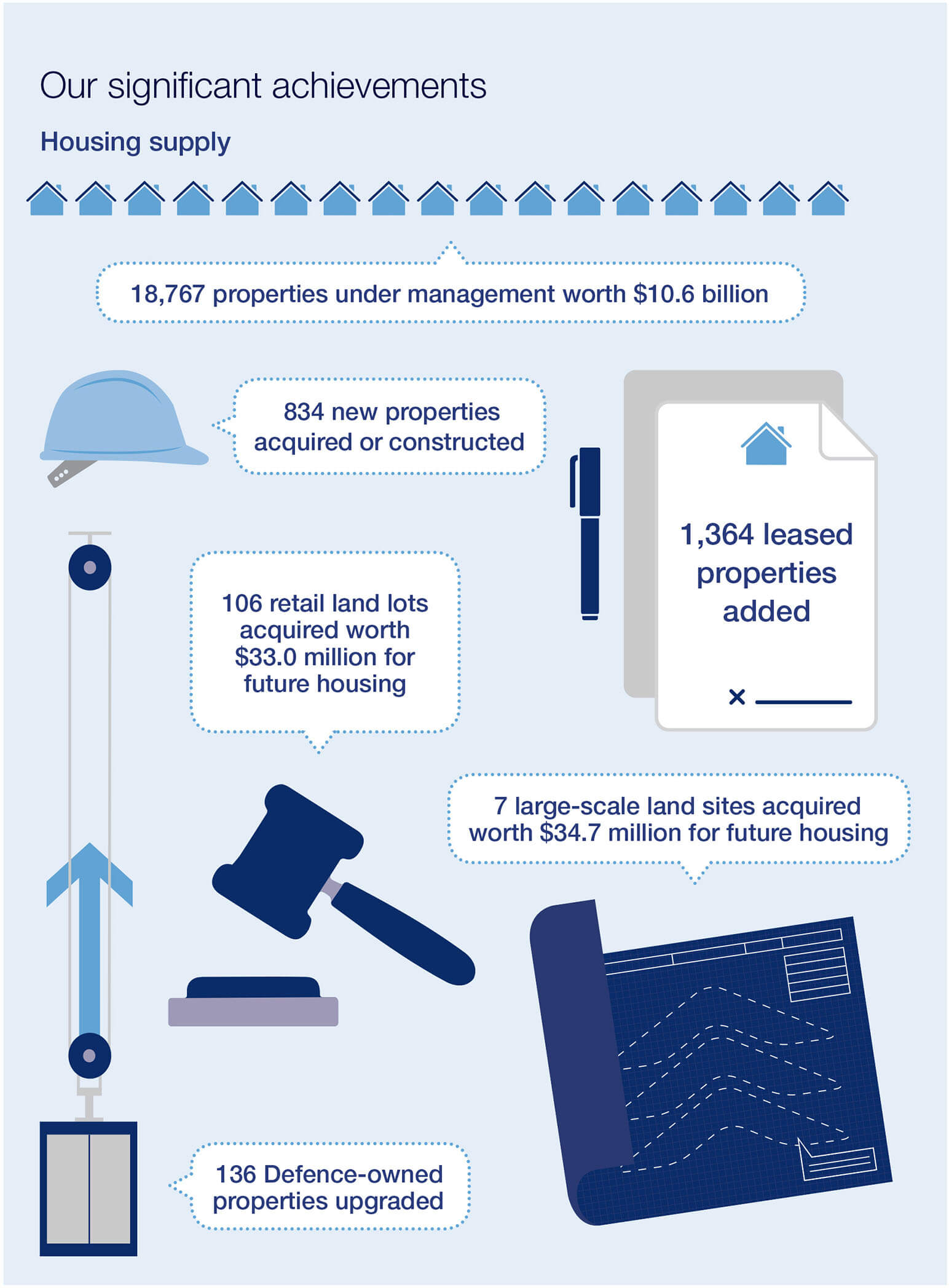 18,767 properties under management worth $10.6 billion, 834 new properties
acquired or constructed, 106 retail land lots acquired worth $33.0 million for future housing, 1,364 leased properties added, 7 large-scale land sites acquired worth $34.7 million for future housing, 136 Defence-owned properties upgraded.