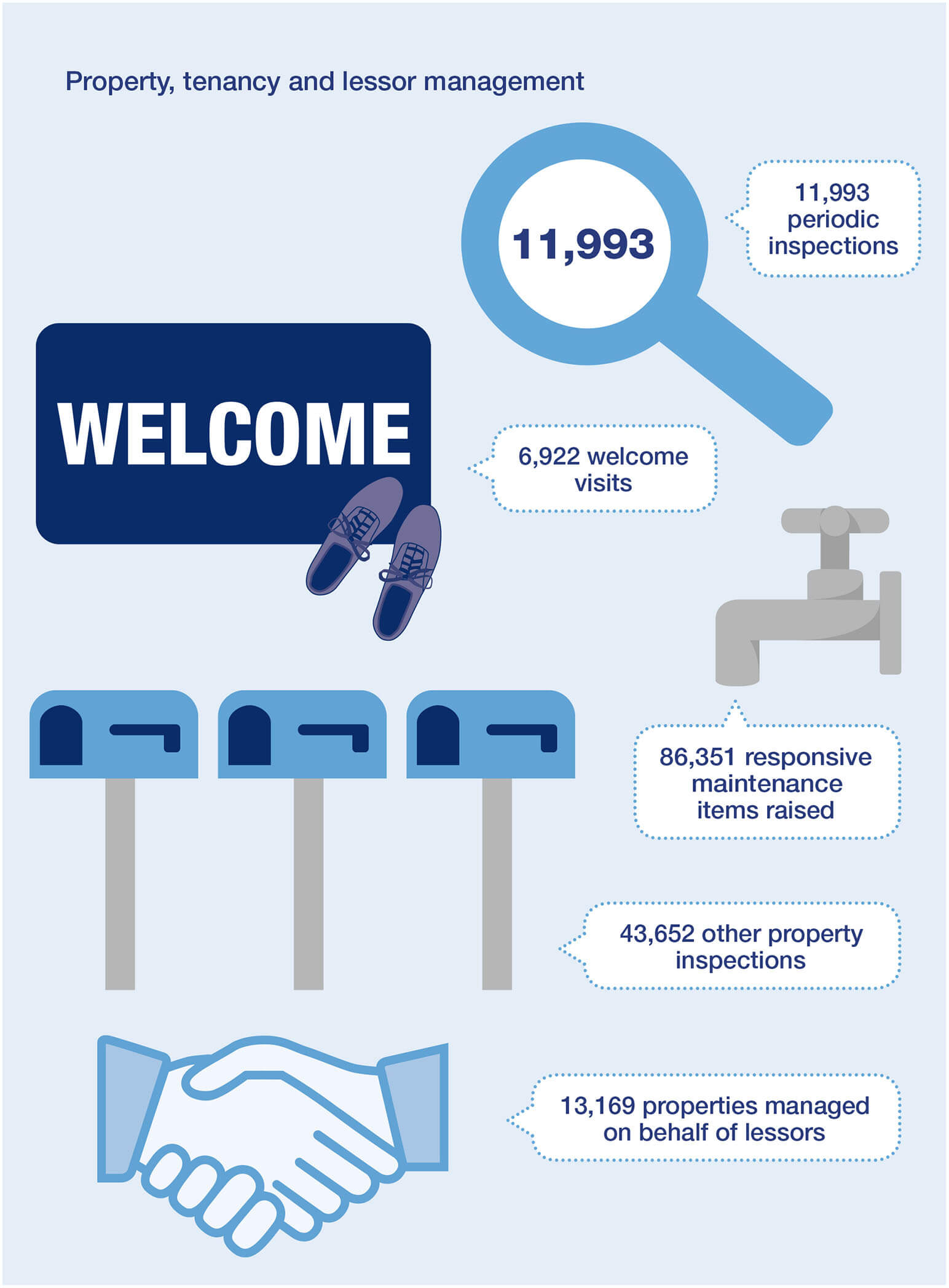 11,993
periodic inspections, 6,922 welcome visits, 86,351 responsive maintenance items raised, 43,652 other property inspections, 13,169 properties managed on behalf of lessors.