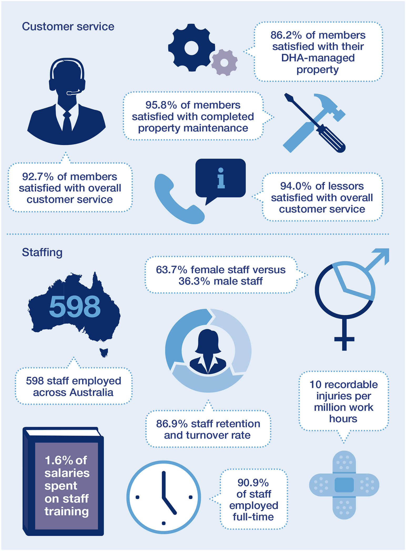 86.2% of members
satisfied with their DHA-managed property, 95.8% of members satisfied with completed property maintenance, 92.7% of members satisfied with overall customer service, 94.0% of lessors satisfied with overall customer service, 63.7% female staff versus 36.3% male staff, 598 staff employed across Australia, 86.9% staff retention and turnover rate, 10 recordable injuries per million work hours, 90.9% of staff employed full-time, 1.6% of
salaries spent on staff training.