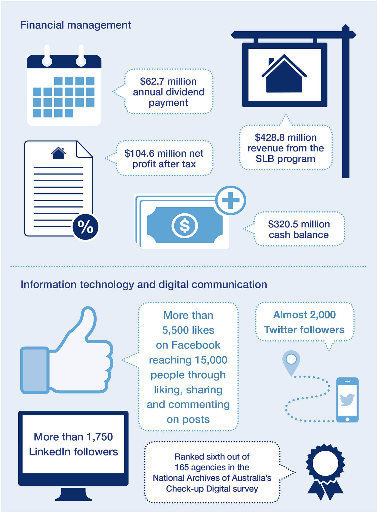 $62.7 million annual dividend payment, $104.6 million net profit after tax, $428.8 million revenue from the SLB program, $320.5 million cash balance, More than 5,500 likes on Facebook reaching 15,000 people through liking, sharing and commenting on posts, Almost 2,000 Twitter followers, More than 1,750 LinkedIn followers, Ranked sixth out of 165 agencies in the National Archives of Australia’s Check-up Digital survey.