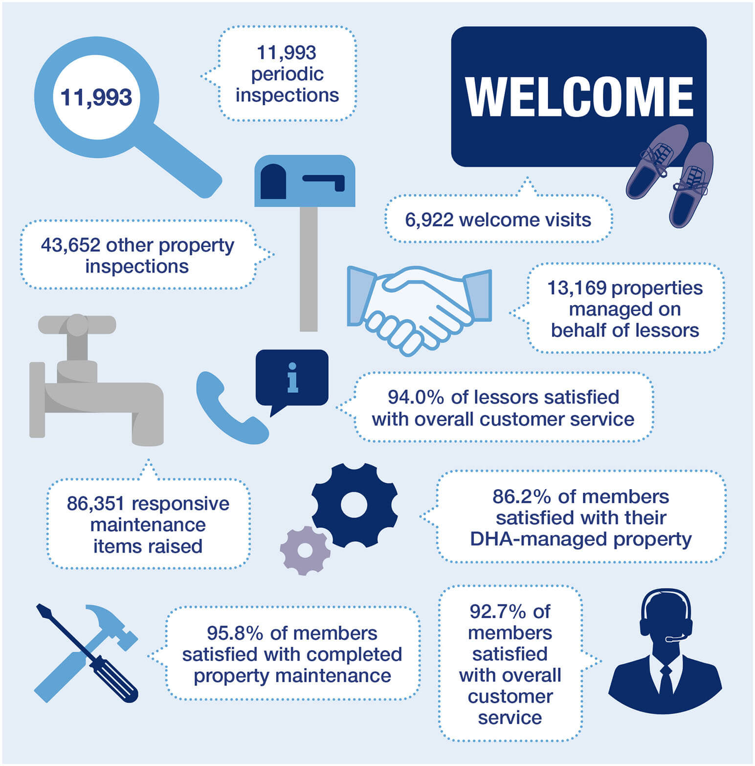 11,993 periodic inspections. 43,652 other property inspections. 6,922 welcome visits. 13,169 properties managed on behalf of lessors. 94.0% of lessors satisfied with overall customer service. 86,351 responsive maintenance items raised. 86.2% of members satisfied with their DHA-managed property. 95.8% of members satisfied with completed property maintenance. 92.7% of members satisfied with overall customer service.