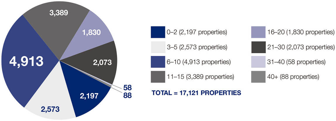 Figure 10: MWD property age (years), 30 June 2016