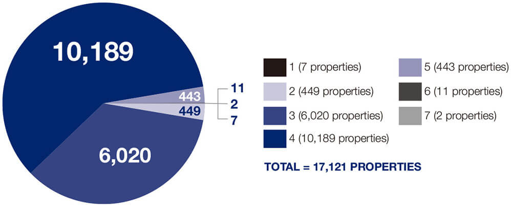 Figure 11: MWD property bedrooms, 30 June 2016