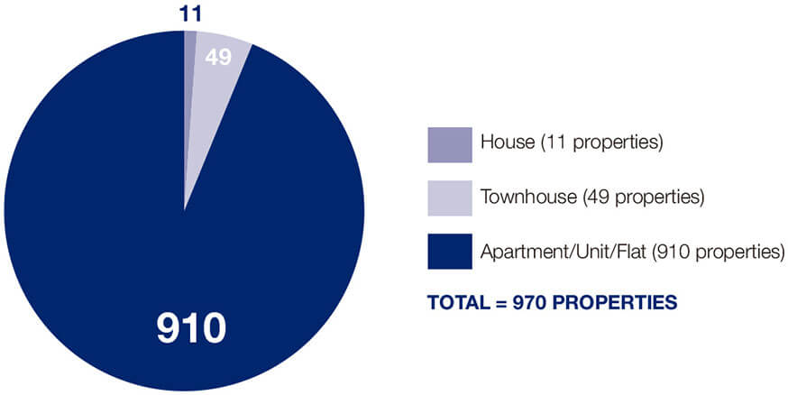 Figure 12: MCA property type, 30 June 2016