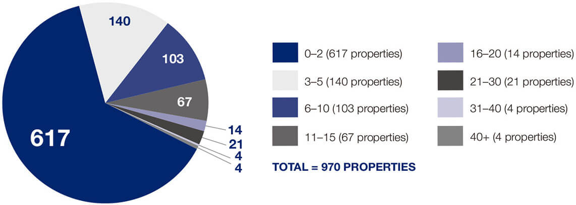 Figure 13: MCA property age (years), 30 June 2016