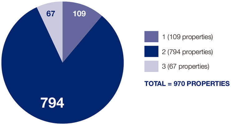 Figure 14: MCA property bedrooms, 30 June 2016