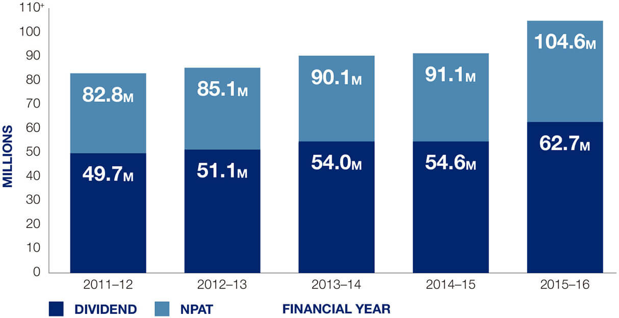 Figure 15: NPAT and annual dividend payments, 2011–12 to 2015–16