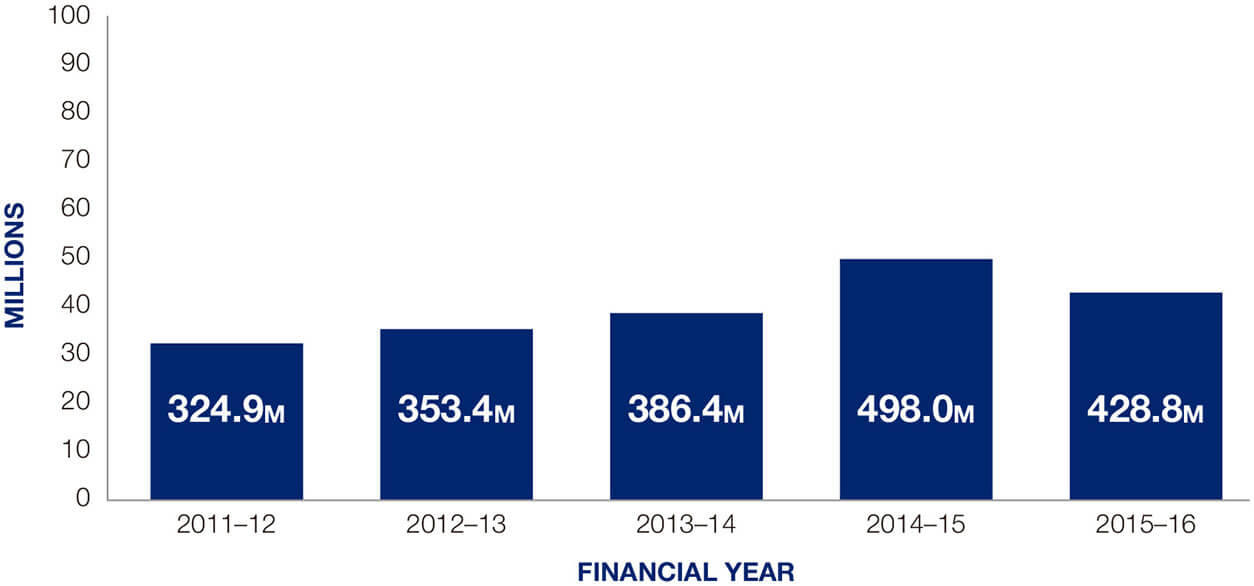 Figure 16: Revenue generated from the SLB program, 2011–12 to 2015–16