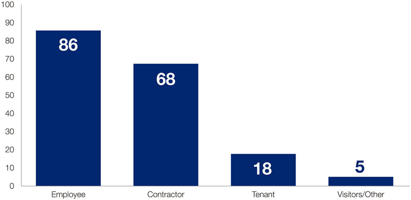 Figure 17: All WHS incidents by person involved, 30 June 2016