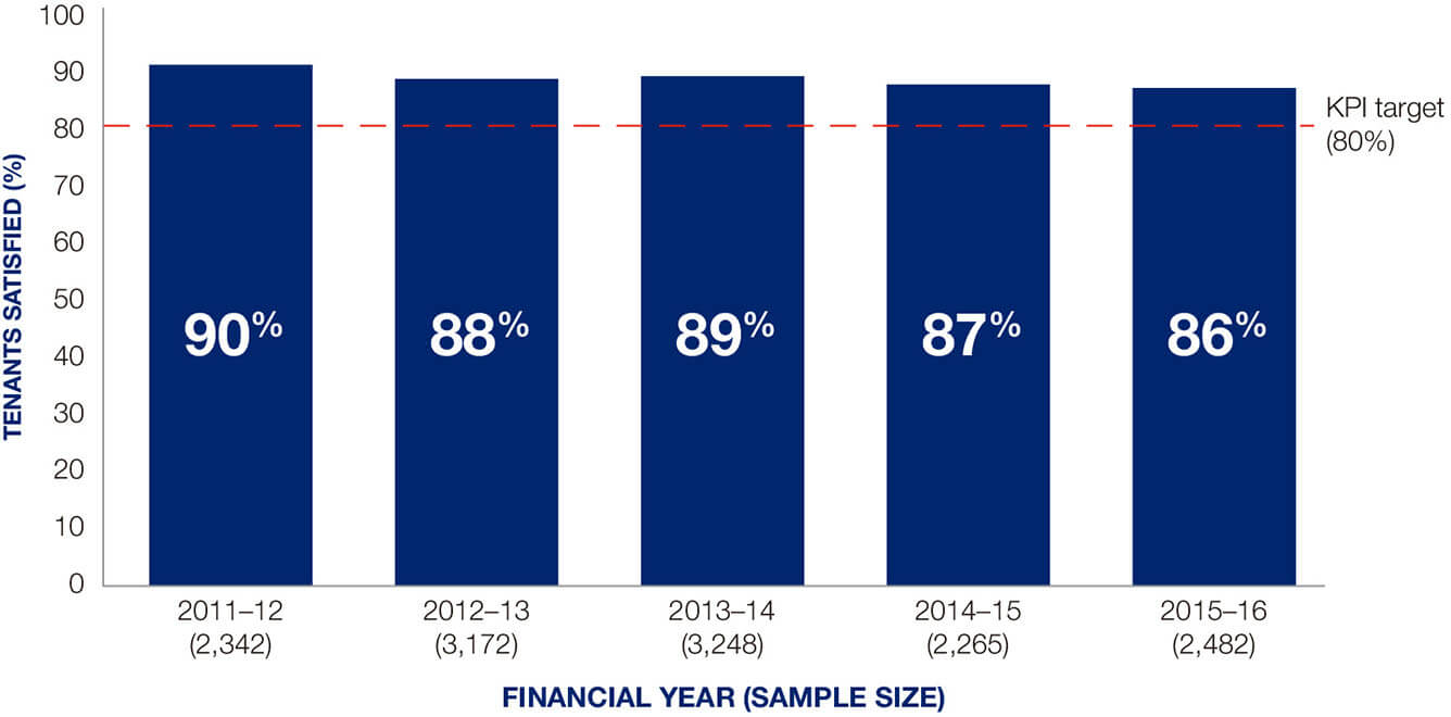 Figure 5: Tenant satisfaction with DHA-managed housing, 2011–12 to 2015–16