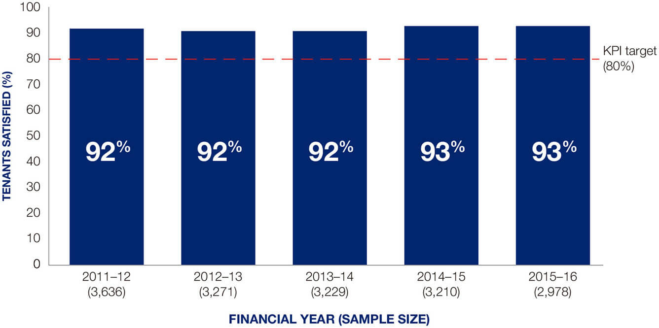 Figure 6: Tenant satisfaction with customer service, 2011–12 to 2015–16