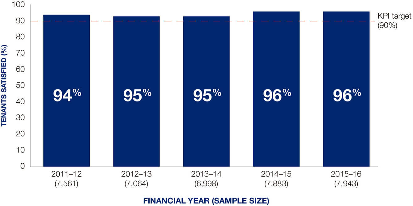 Figure 7: Tenant satisfaction with maintenance, 2011–12 to 2015–16