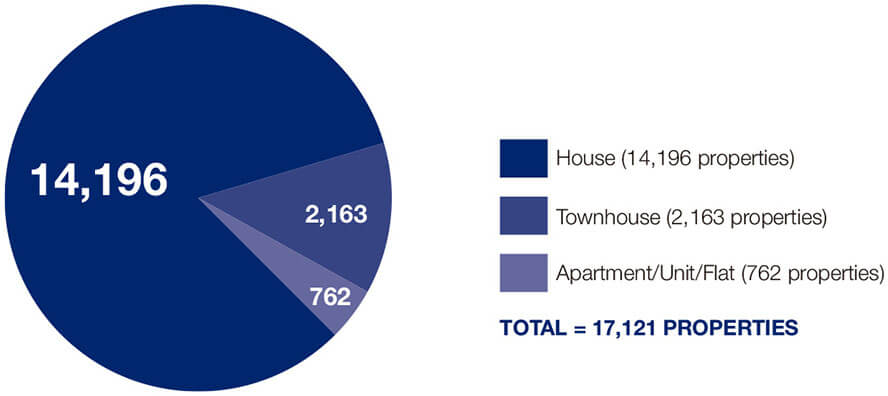 Figure 9: MWD property type, 30 June 2016