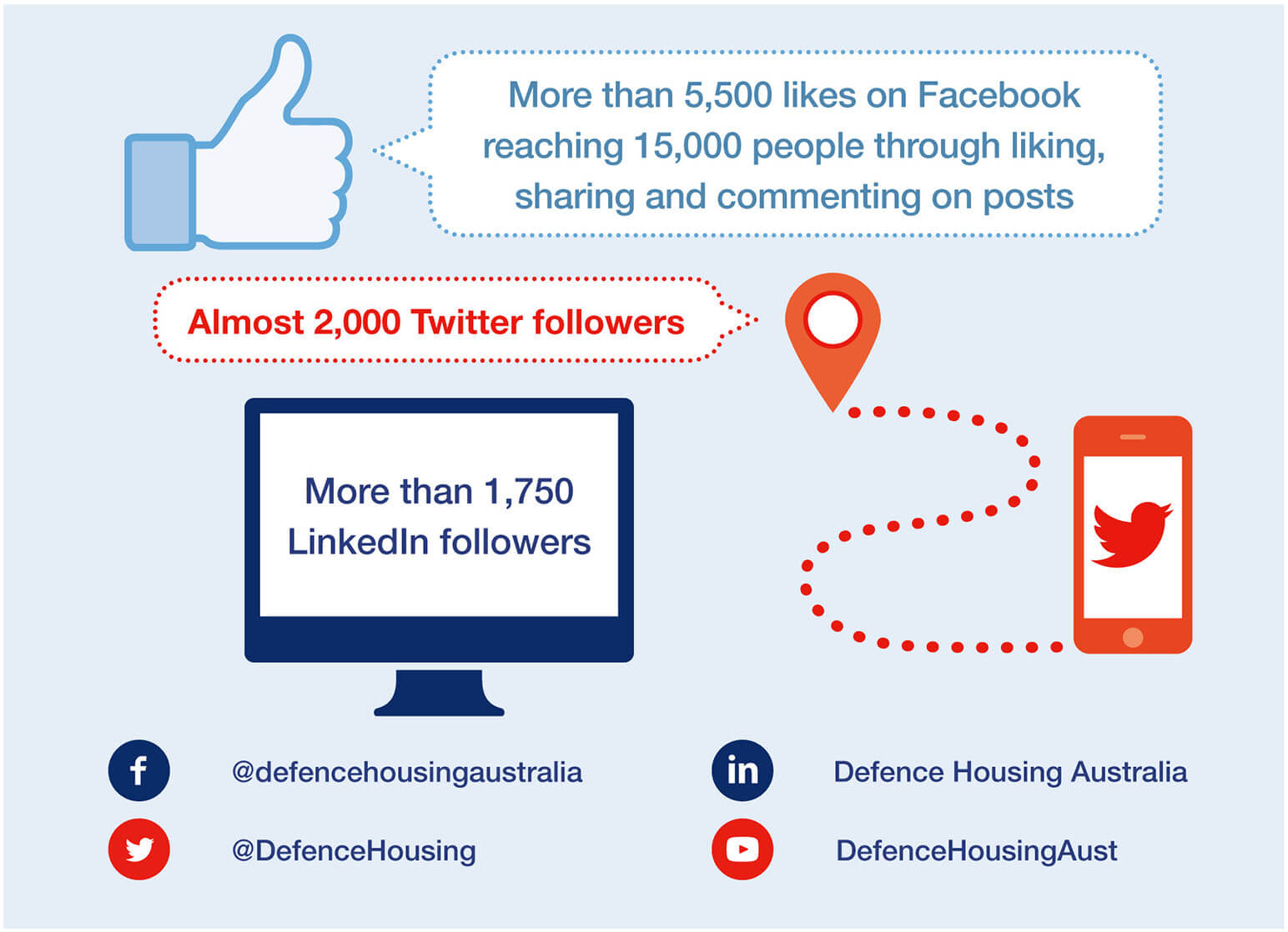 More than 5,500 likes on Facebook reaching 15,000 people through liking, sharing and commenting on posts. Almost 2,000 Twitter followers. More than 1,750 LinkedIn followers