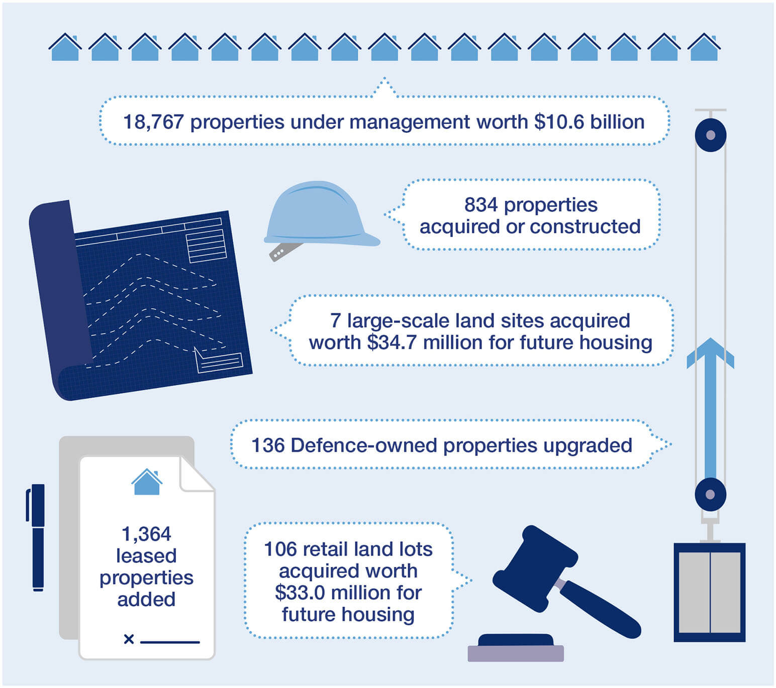 18,767 properties under management worth $10.6 billion. 834 properties acquired or constructed. 7 large-scale land sites acquired worth $34.7 million for future housing. 136 Defence-owned properties upgraded. 1,364 leased properties added. 106 retail land lots acquired worth $33.0 million for future housing.