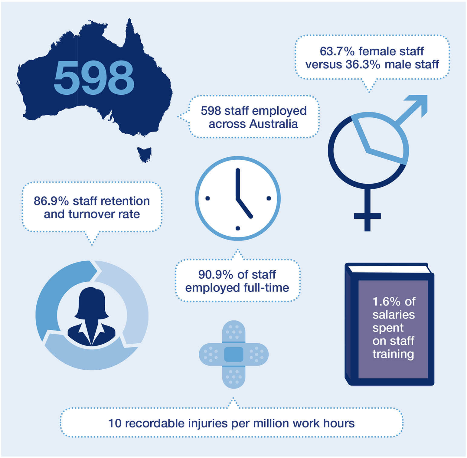 63.7% female staff versus 36.3% male staff. 598 staff employed across Australia. 86.9% staff retention and turnover rate. 90.9% of staff employed full-time. 1.6% of salaries spent on staff training. 10 recordable injuries per million work hours.