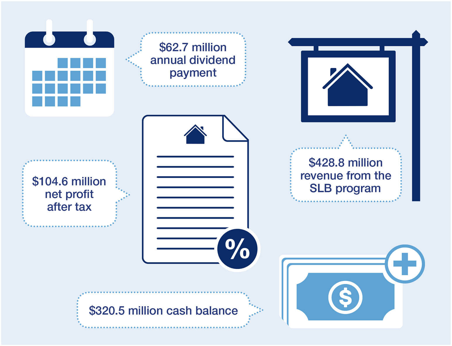 $62.7 million annual dividend payment. $104.6 million net profit after tax. $428.8 million revenue from the SLB program. $320.5 million cash balance.