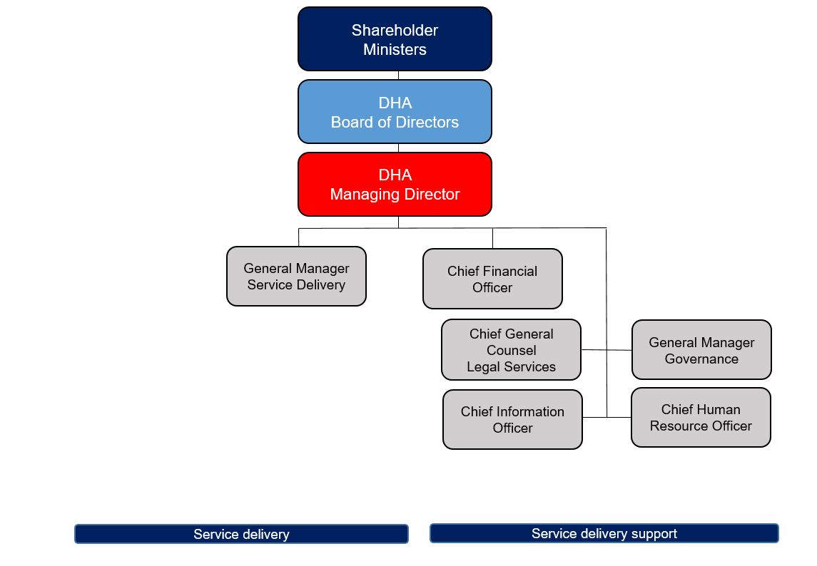 Governance org chart Feb 22
