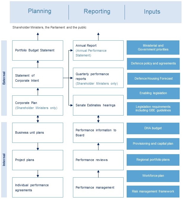 Planning and Reporting