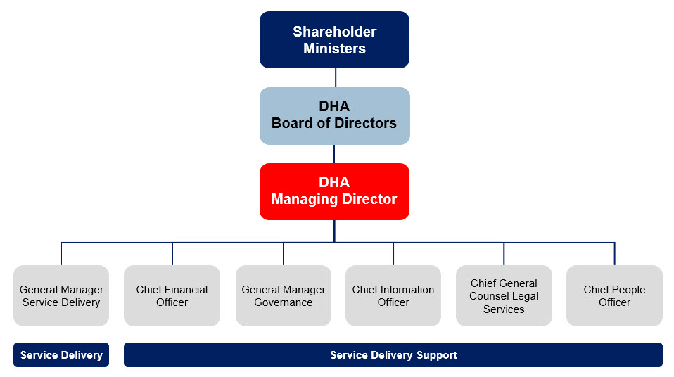 Defence Housing Australia governance organisation chart as at September 2023