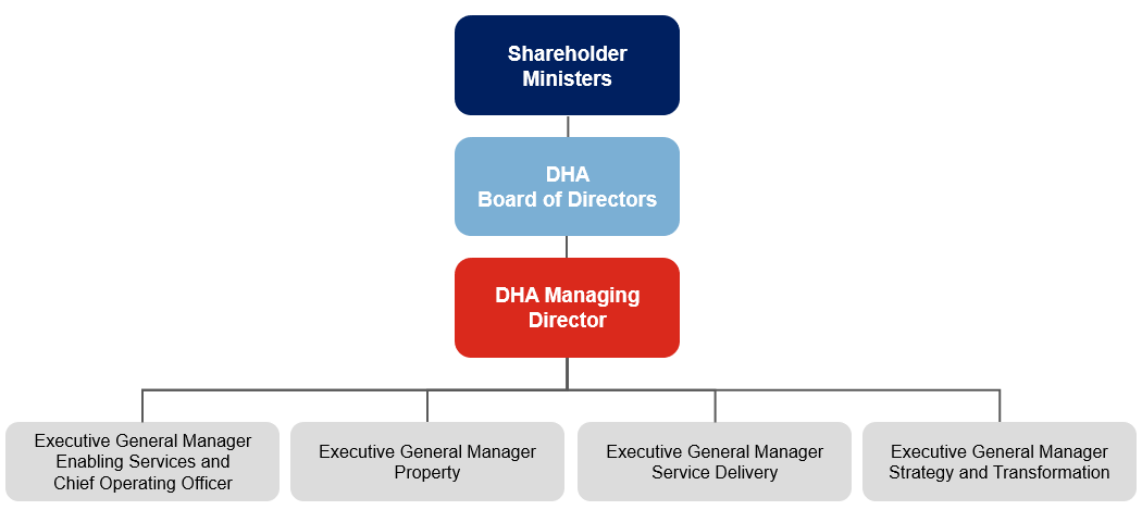 Defence Housing Australia organisation chart showing Shareholder Ministers, DHA Board of Directors, DHA Managing Director and Executive General Managers