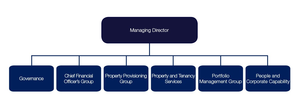 Executive structure Executive structure