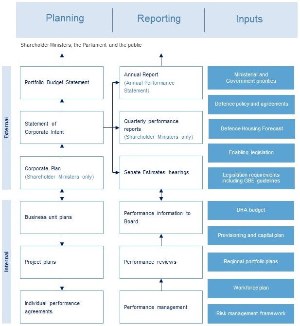 planning and reporting diagram