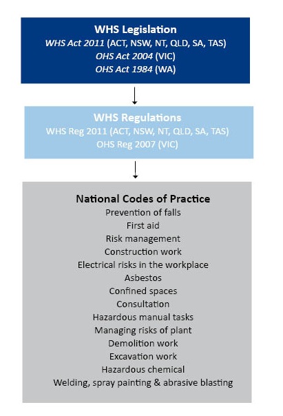 Flow chart representing the regulatory framework for work health and safety in Australia.
