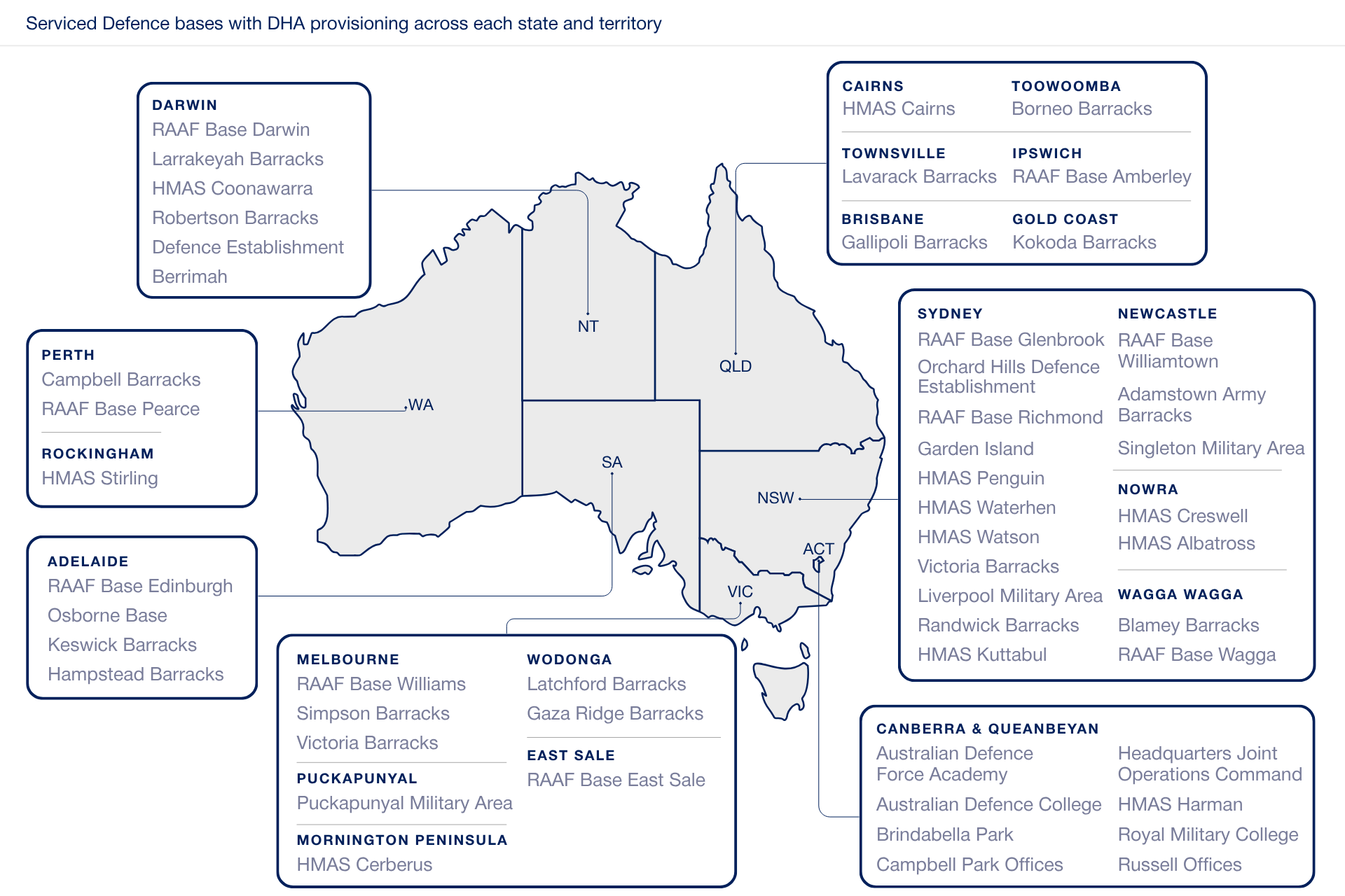Map of Australia showing Serviced Defence bases with DHA provisioning across each state and territory